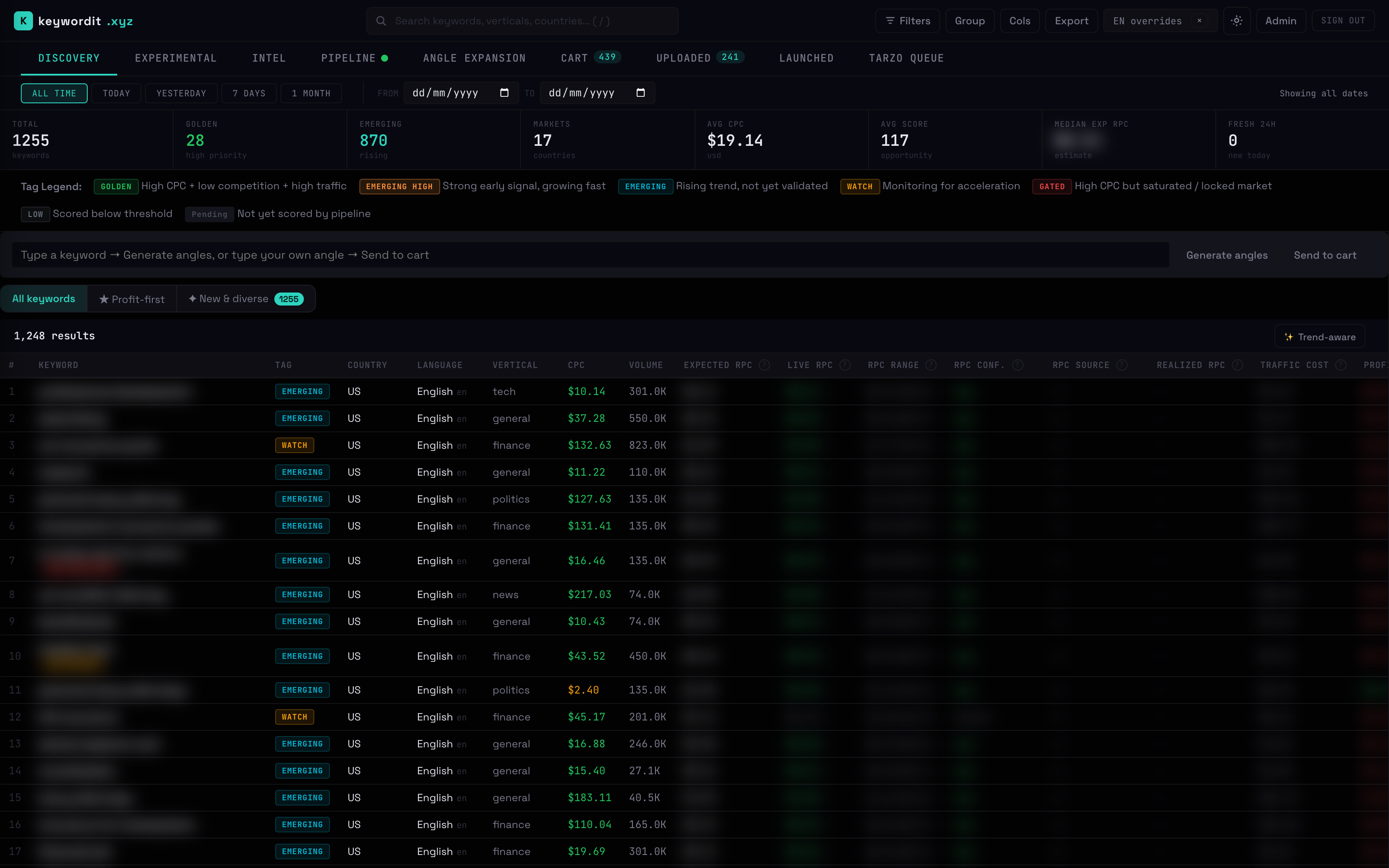 KeywordIt research dashboard: keyword opportunities enriched with search volume, competition, and CPC metrics, scored and ranked across markets
